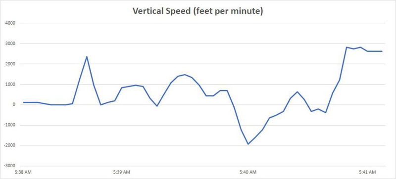 et 302 vertical feet per minute 1 1