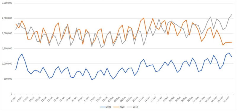 tsa throughput 13 03 21 comparison