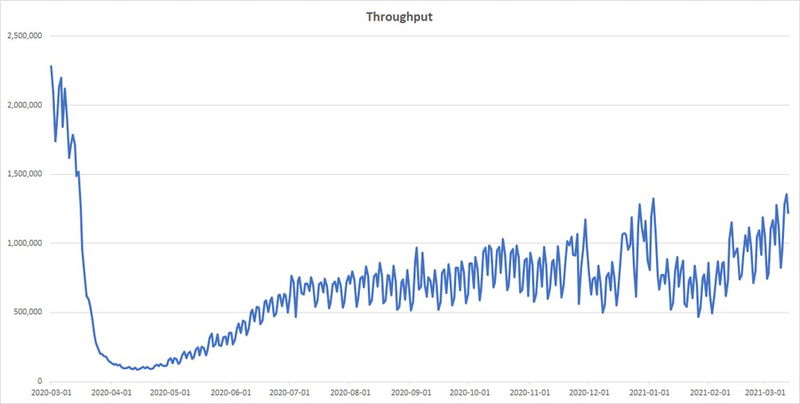 tsa throughput 13 03 21