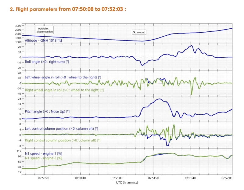 air france 011 graph